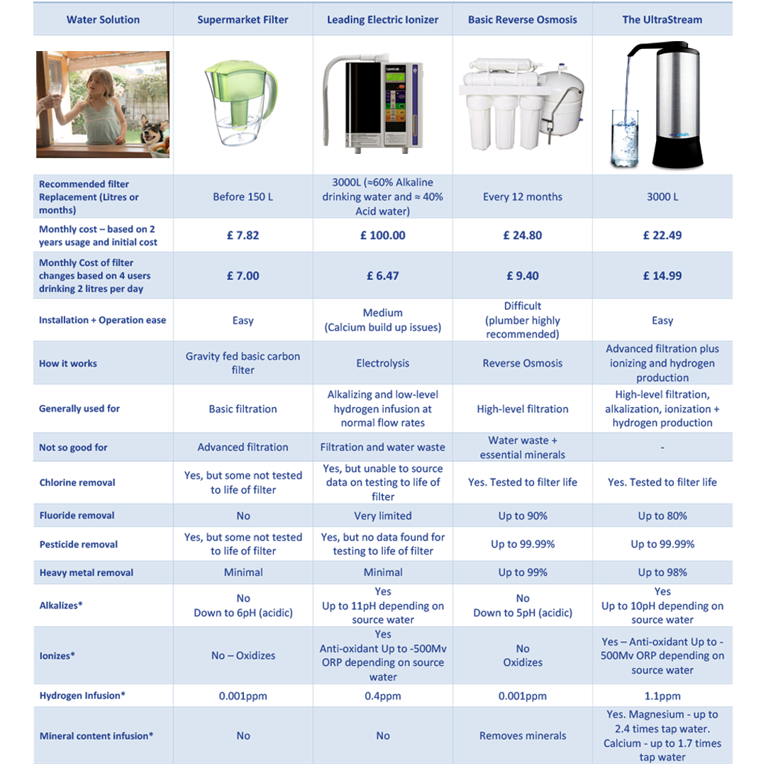 Water Filter Comparison Chart